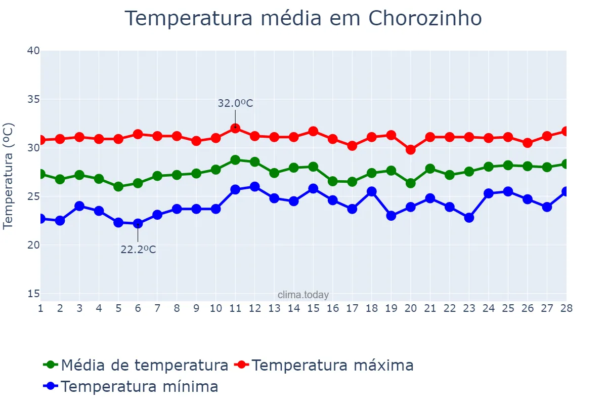 Temperatura em fevereiro em Chorozinho, CE, BR