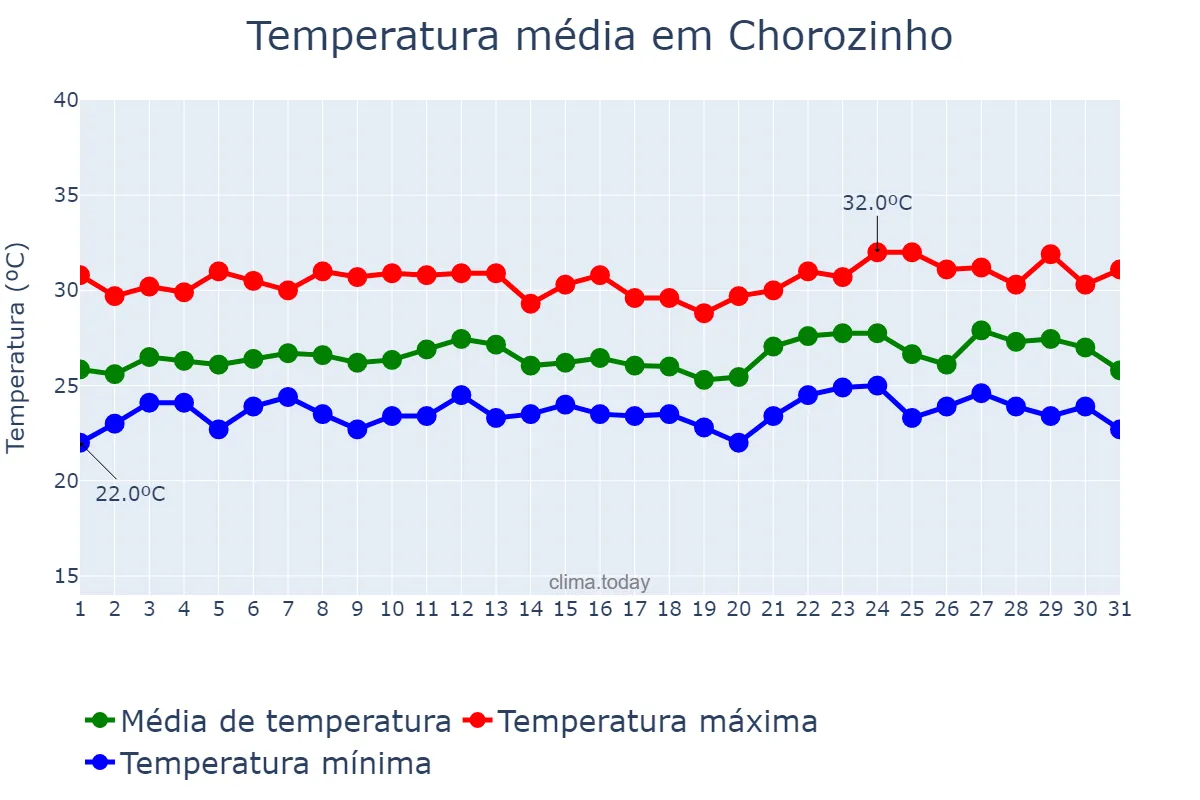 Temperatura em janeiro em Chorozinho, CE, BR