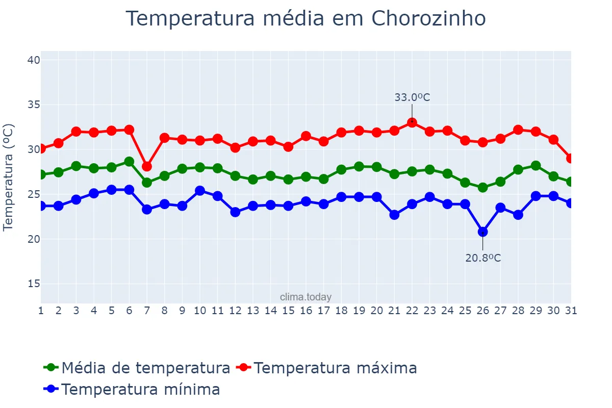Temperatura em marco em Chorozinho, CE, BR