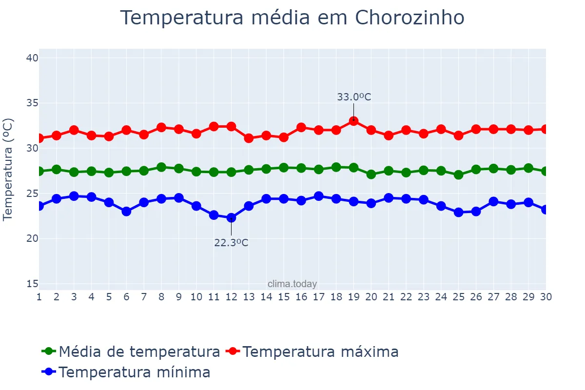 Temperatura em novembro em Chorozinho, CE, BR
