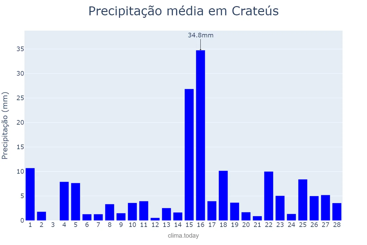 Precipitação em fevereiro em Crateús, CE, BR
