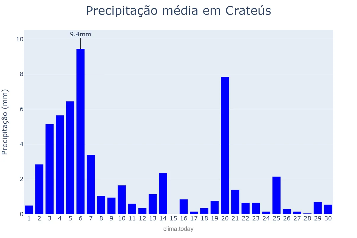 Precipitação em novembro em Crateús, CE, BR