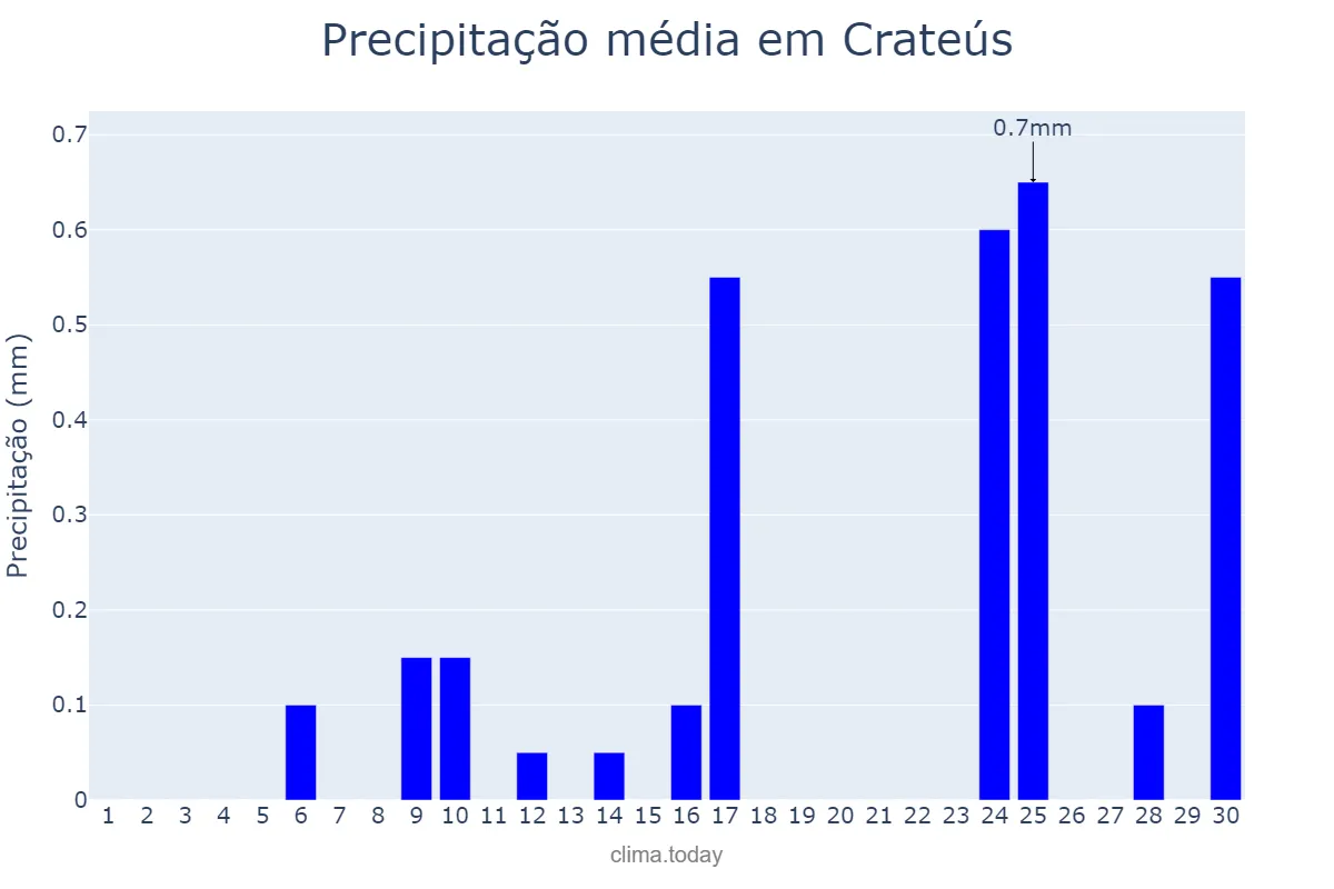 Precipitação em setembro em Crateús, CE, BR