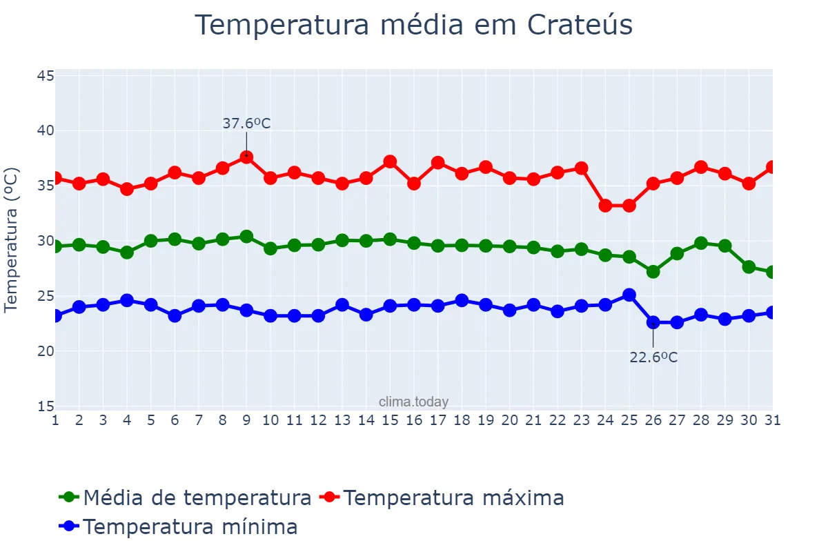 Temperatura em dezembro em Crateús, CE, BR