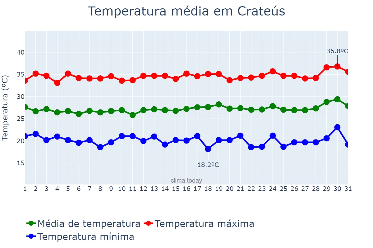 Temperatura em julho em Crateús, CE, BR