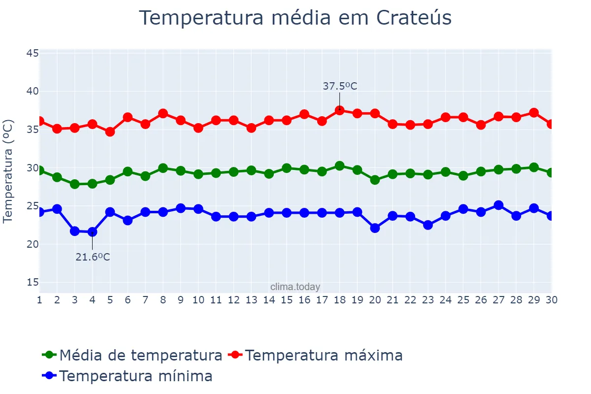 Temperatura em novembro em Crateús, CE, BR