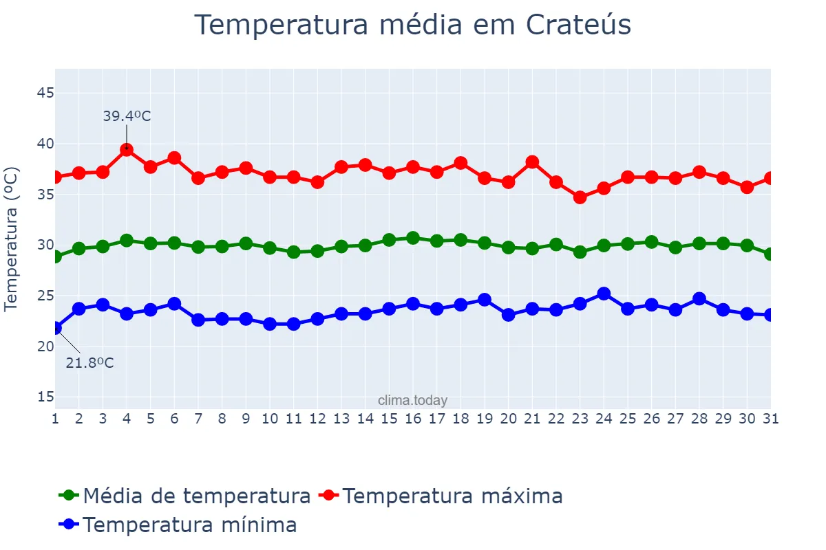 Temperatura em outubro em Crateús, CE, BR