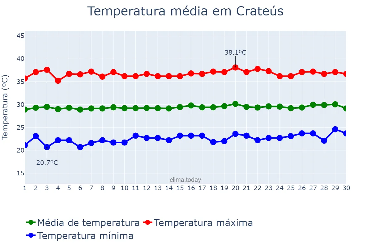 Temperatura em setembro em Crateús, CE, BR