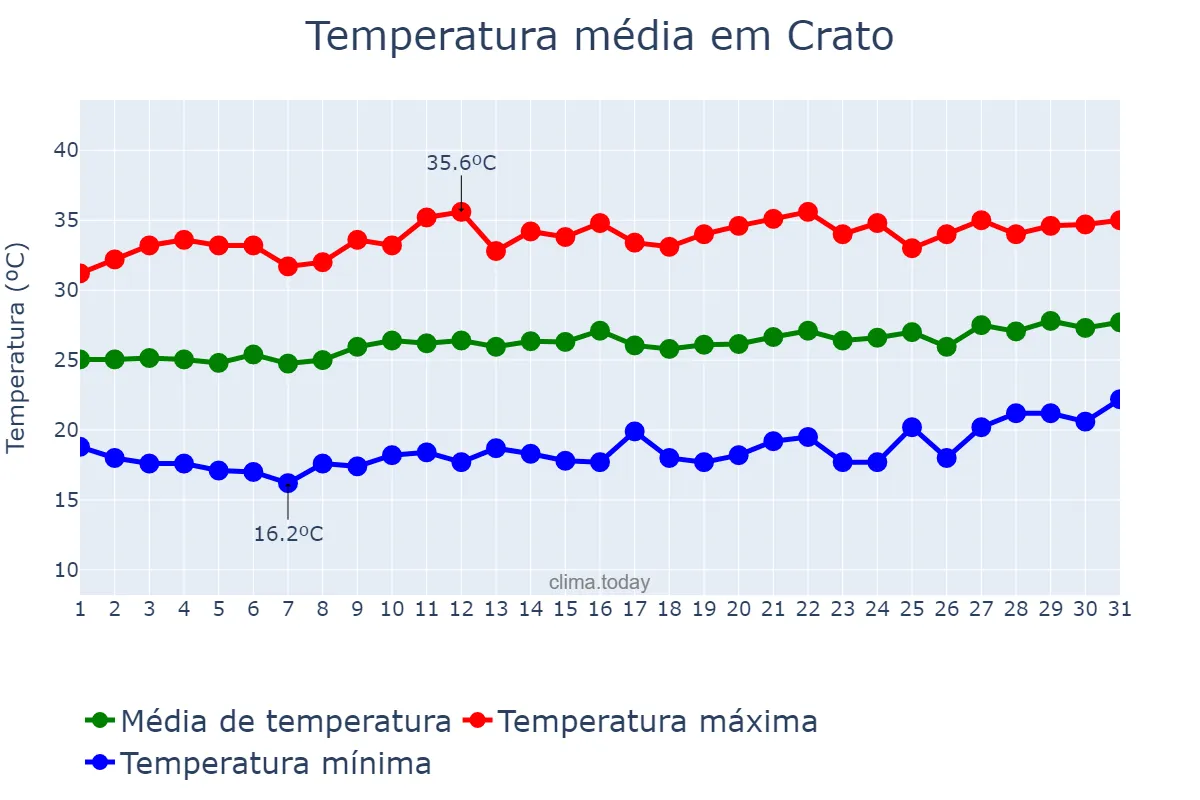 Temperatura em agosto em Crato, CE, BR
