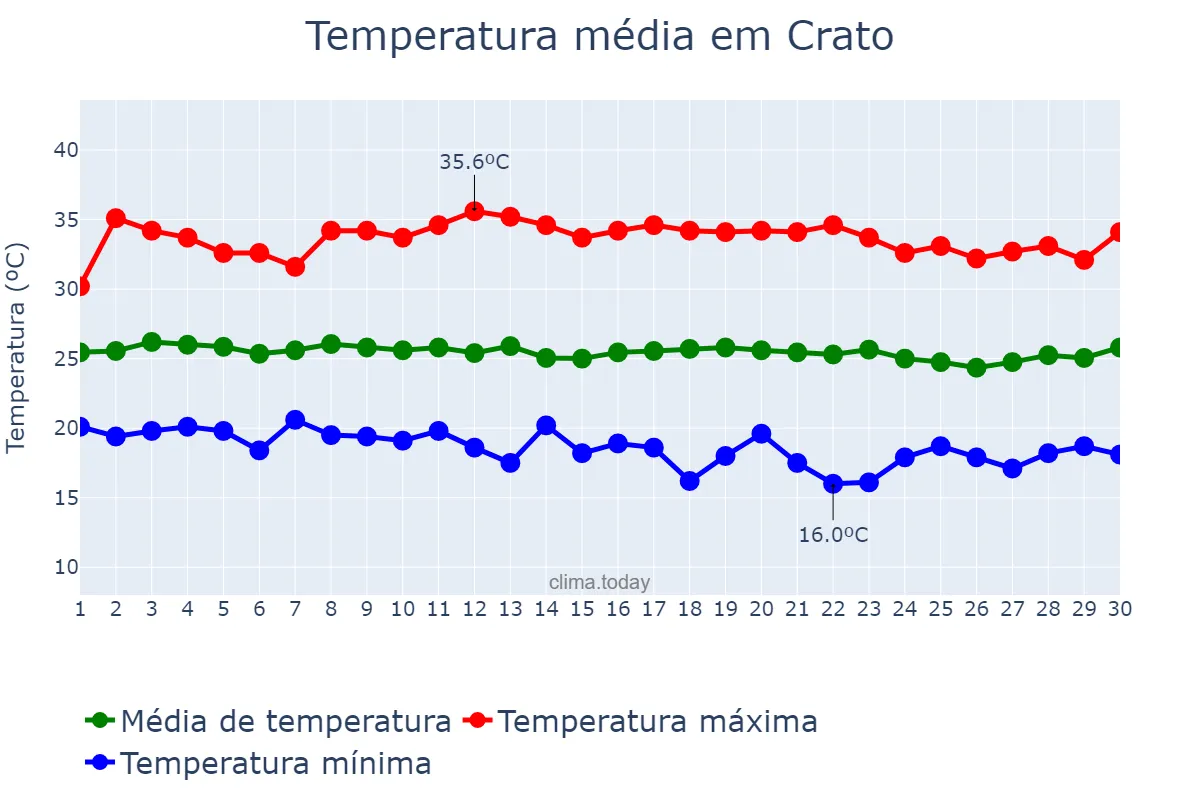 Temperatura em junho em Crato, CE, BR