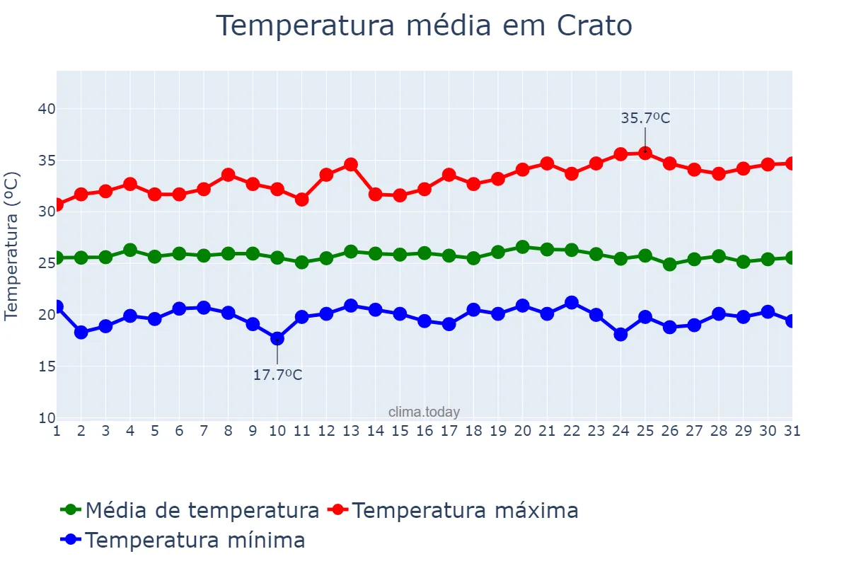 Temperatura em maio em Crato, CE, BR
