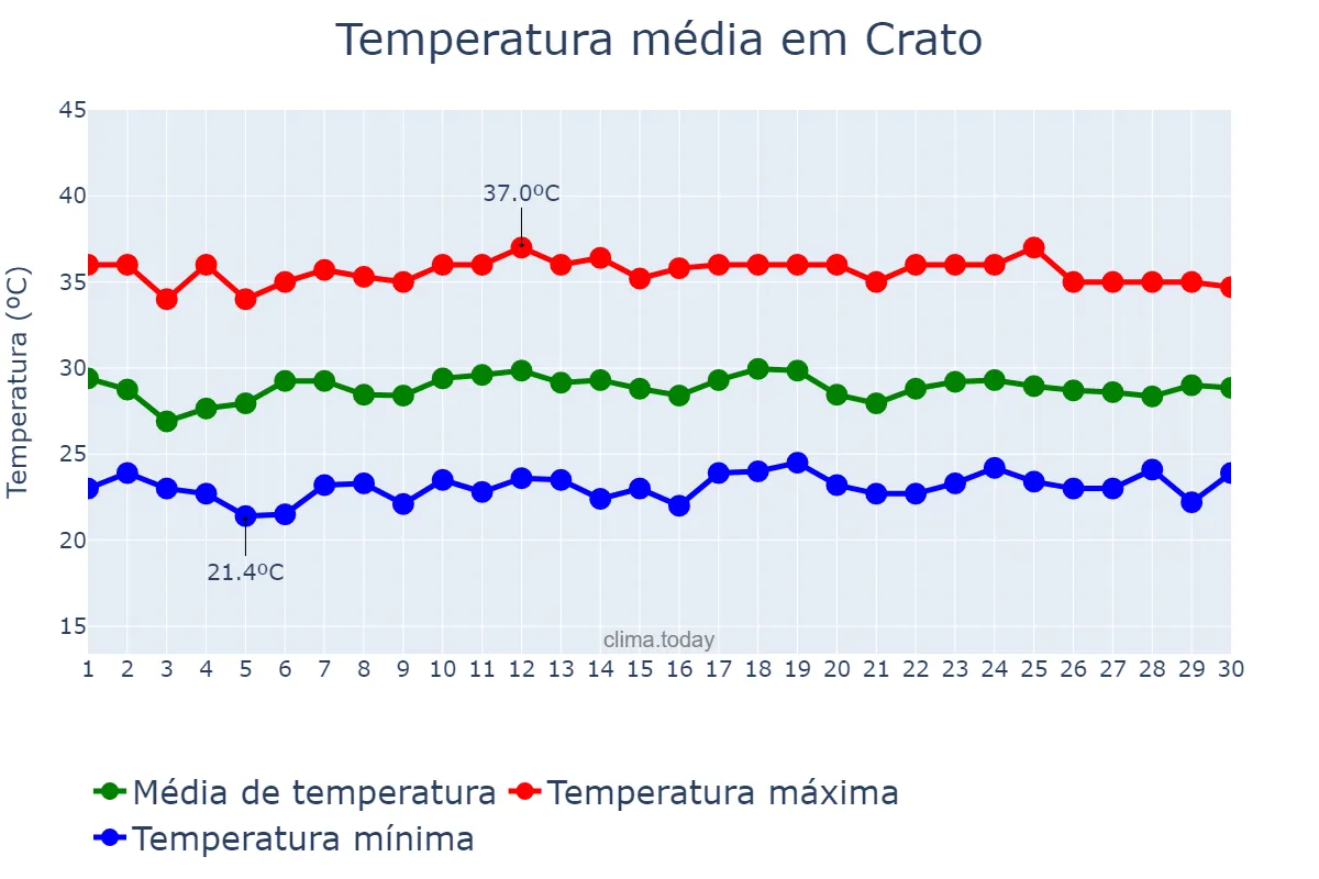 Temperatura em novembro em Crato, CE, BR