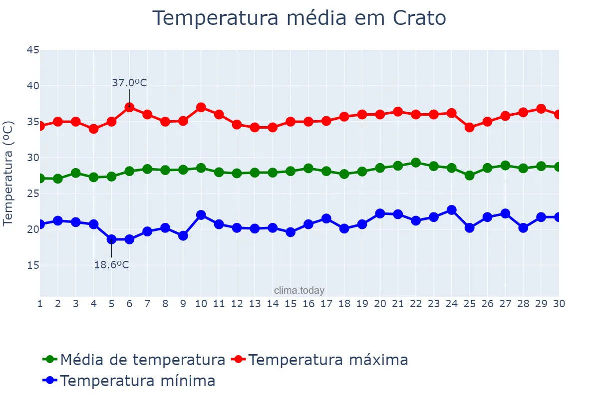 Temperatura em setembro em Crato, CE, BR