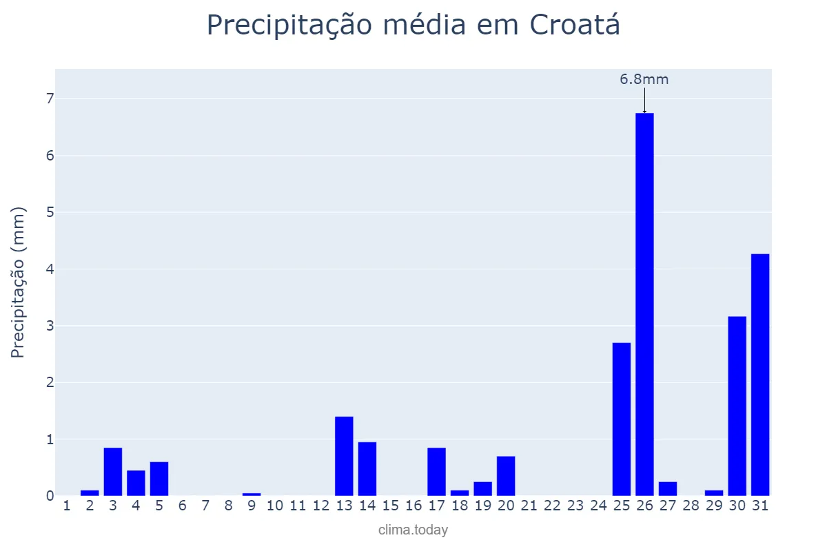 Precipitação em dezembro em Croatá, CE, BR