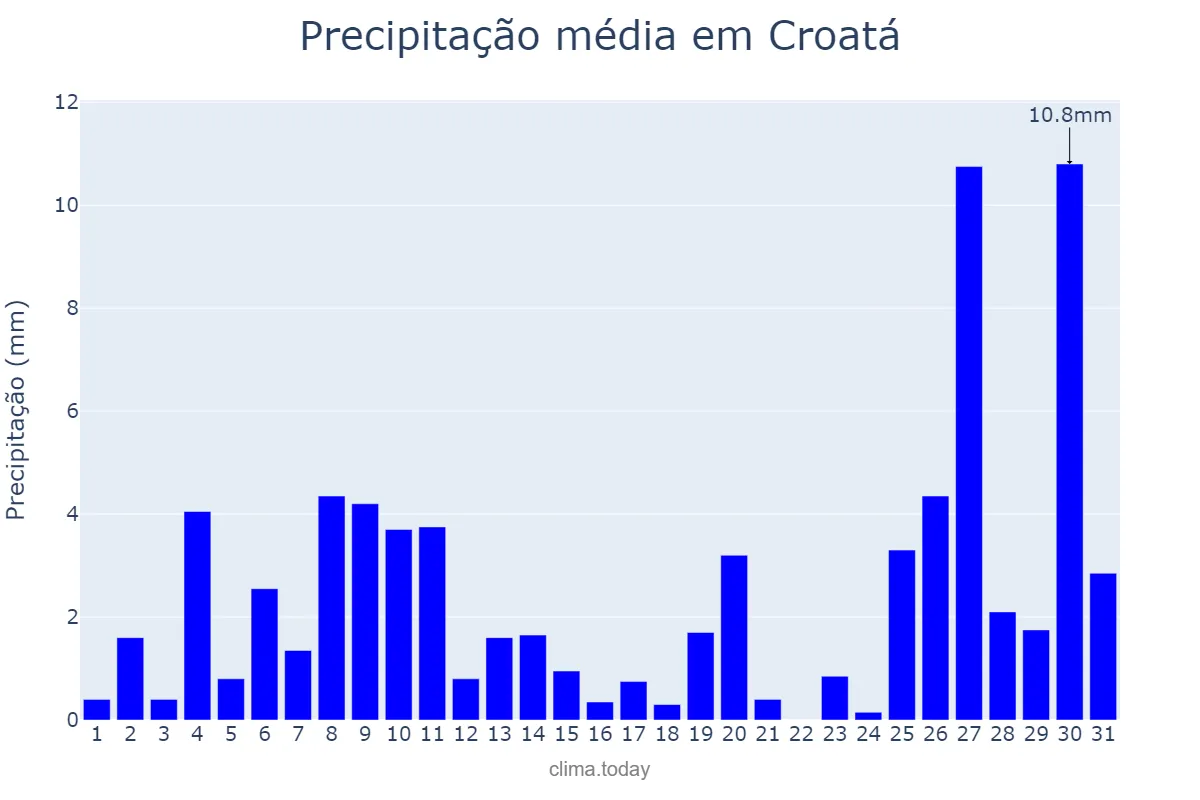 Precipitação em janeiro em Croatá, CE, BR