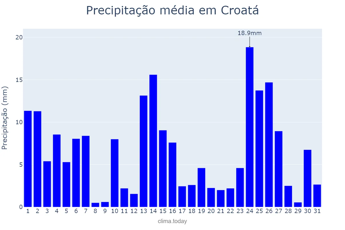 Precipitação em marco em Croatá, CE, BR