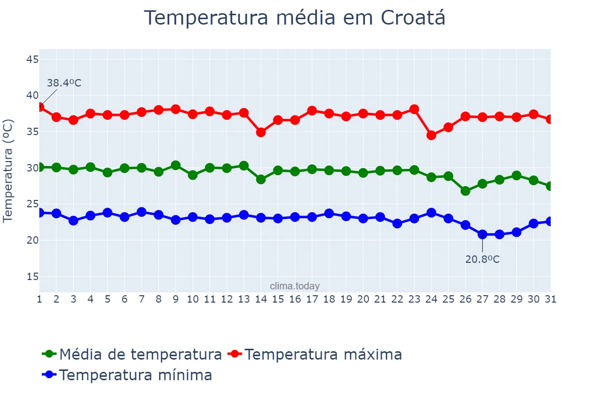 Temperatura em dezembro em Croatá, CE, BR