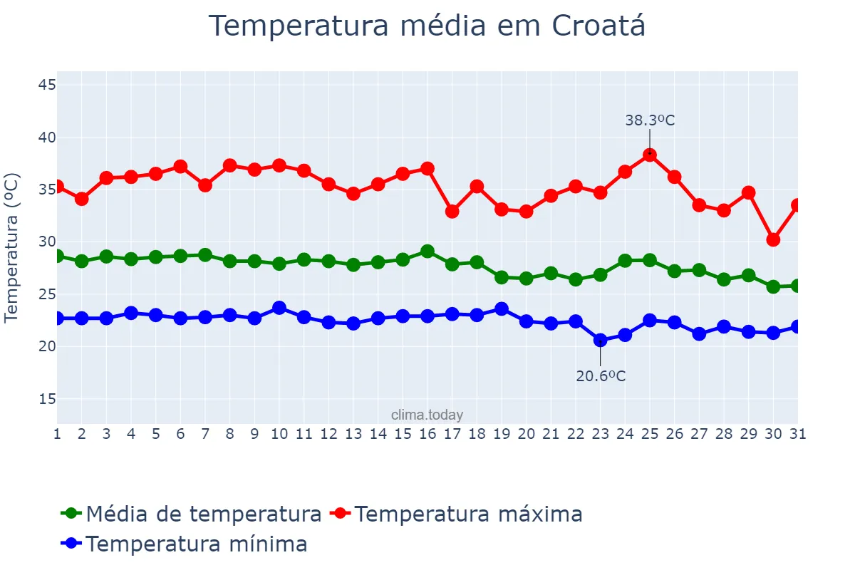 Temperatura em janeiro em Croatá, CE, BR