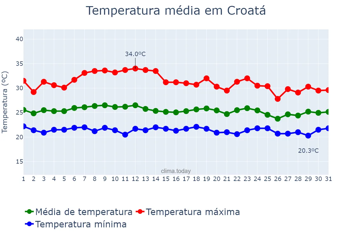 Temperatura em marco em Croatá, CE, BR