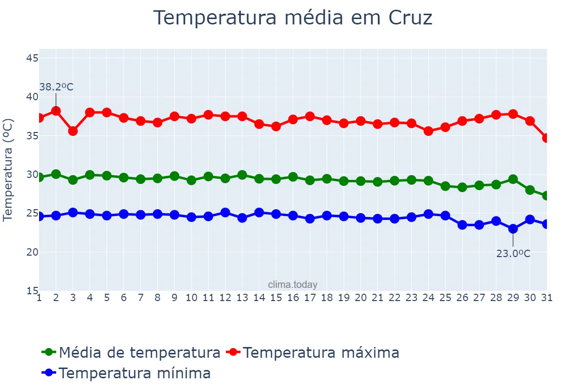 Temperatura em dezembro em Cruz, CE, BR