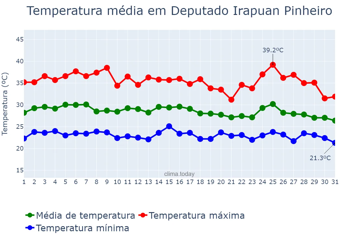 Temperatura em janeiro em Deputado Irapuan Pinheiro, CE, BR