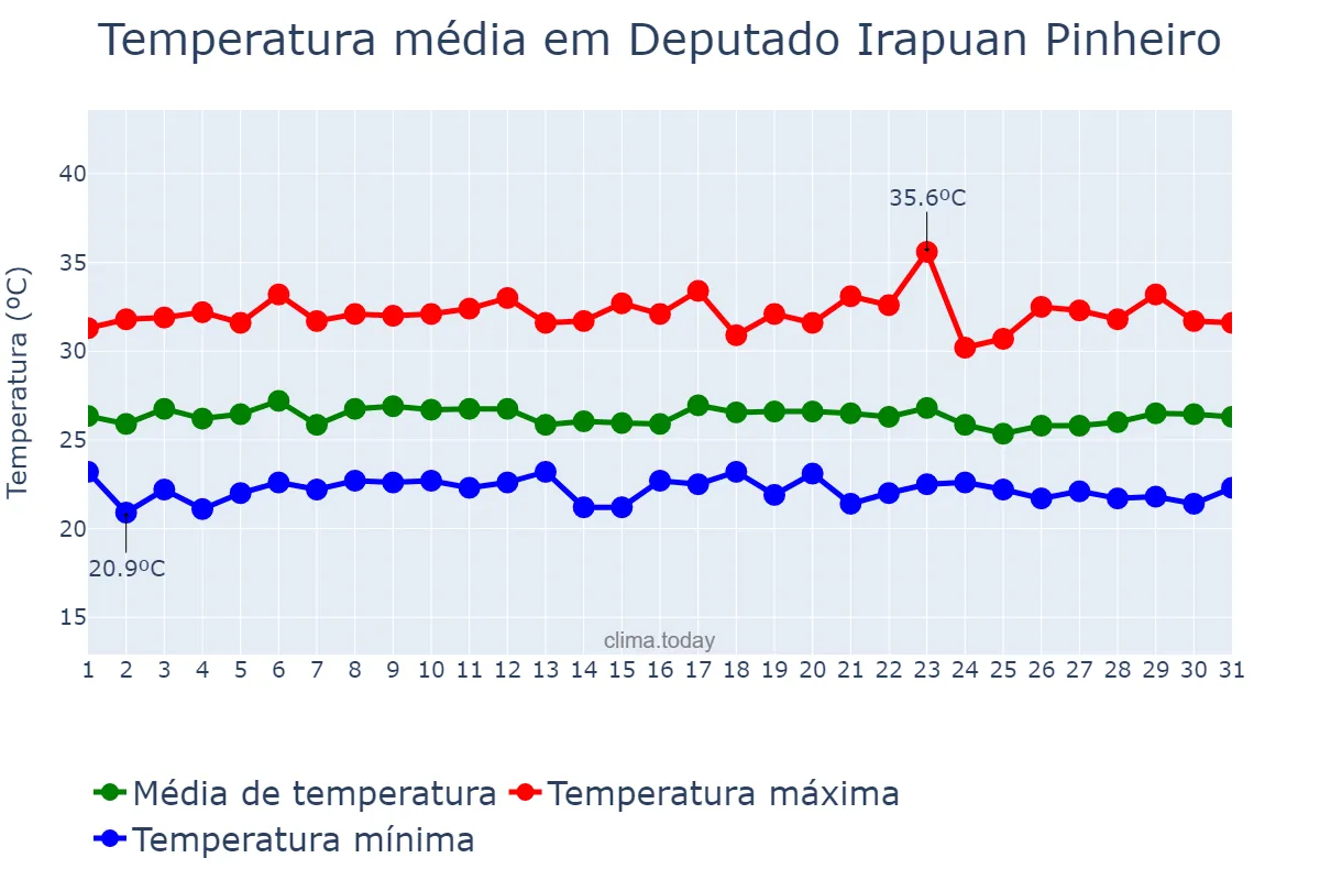 Temperatura em marco em Deputado Irapuan Pinheiro, CE, BR