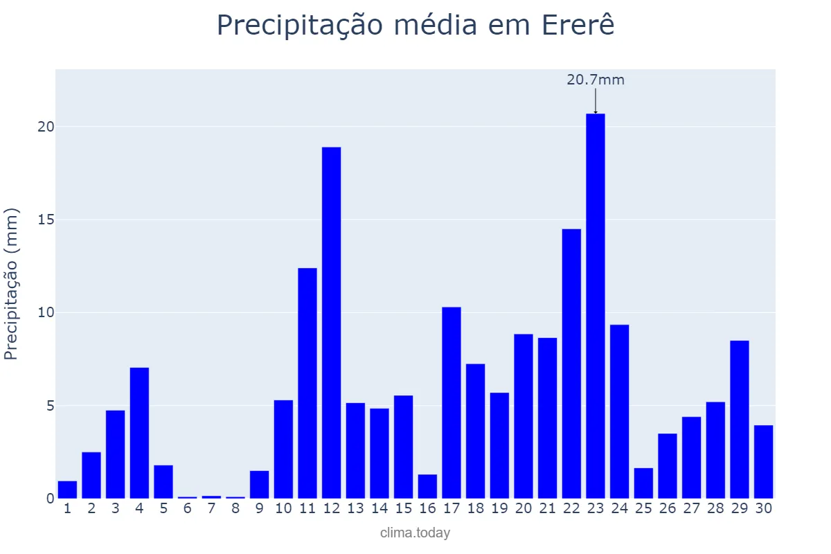 Precipitação em abril em Ererê, CE, BR