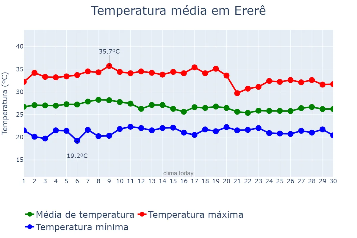 Temperatura em abril em Ererê, CE, BR