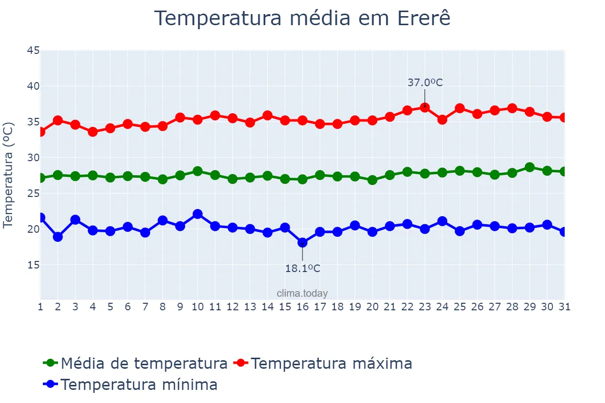 Temperatura em agosto em Ererê, CE, BR