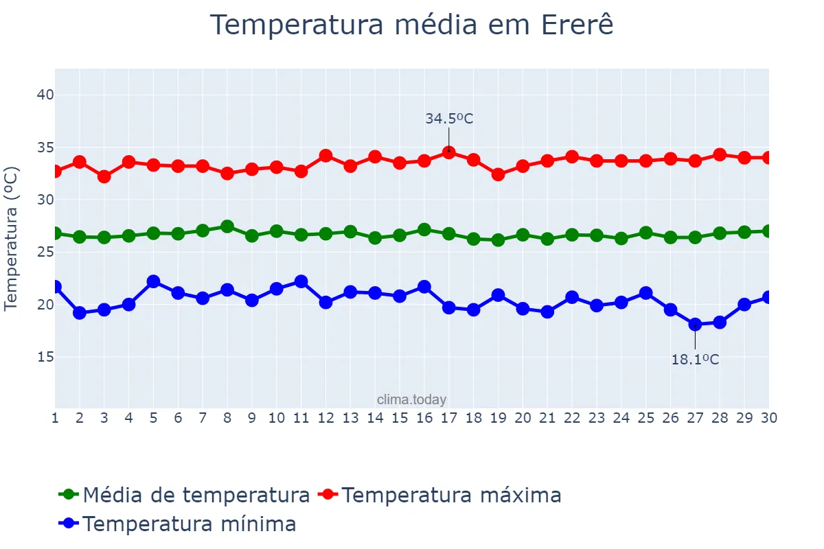 Temperatura em junho em Ererê, CE, BR