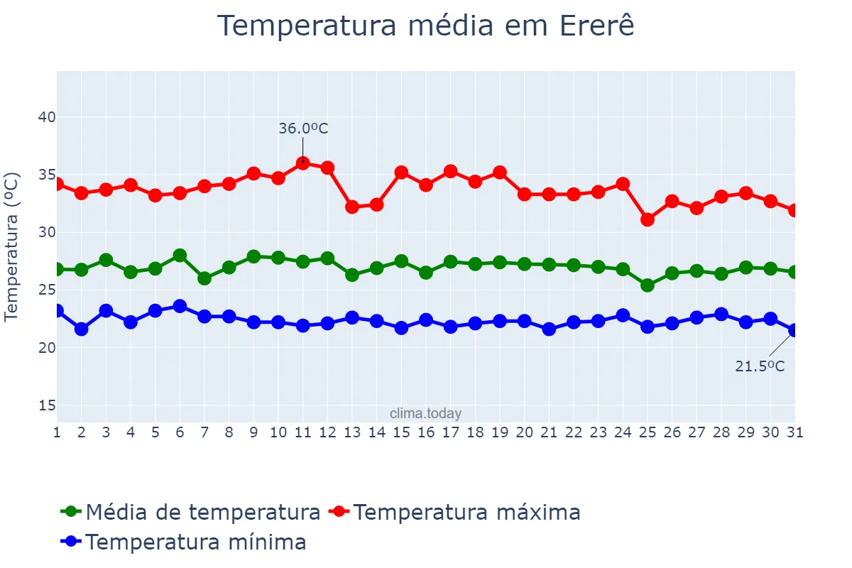 Temperatura em marco em Ererê, CE, BR