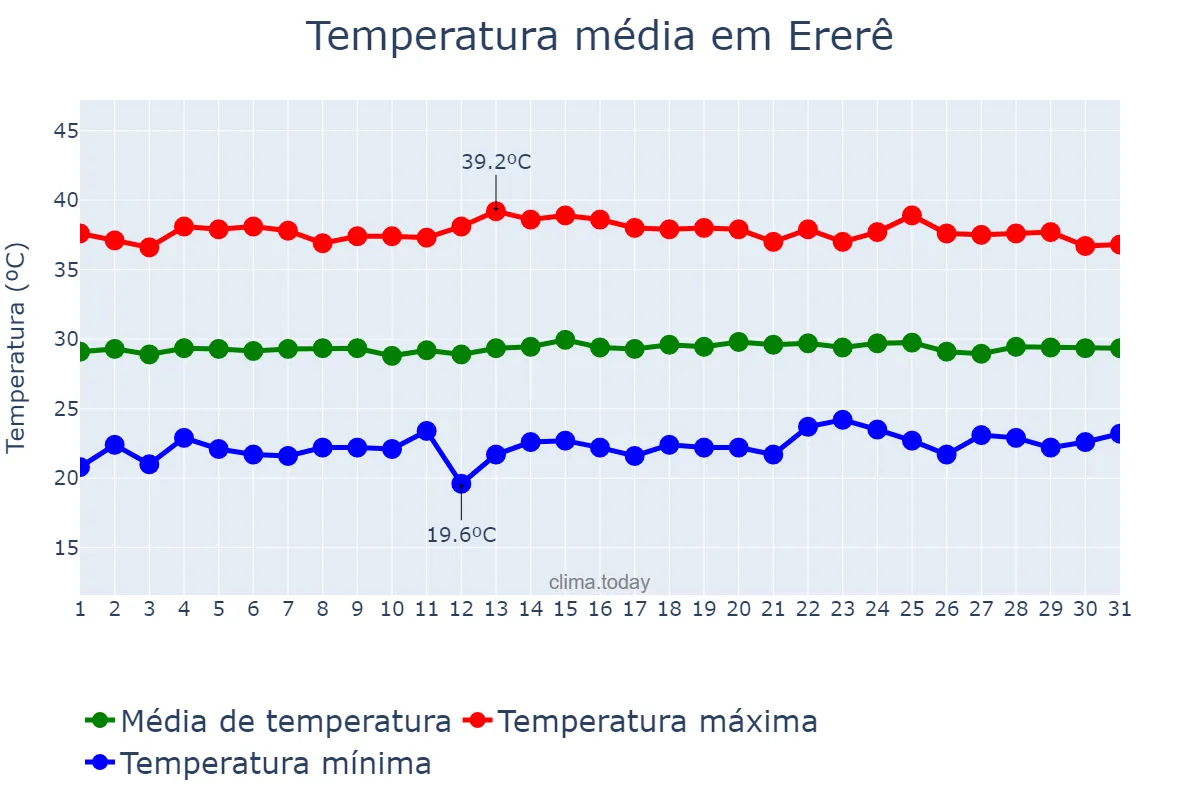 Temperatura em outubro em Ererê, CE, BR