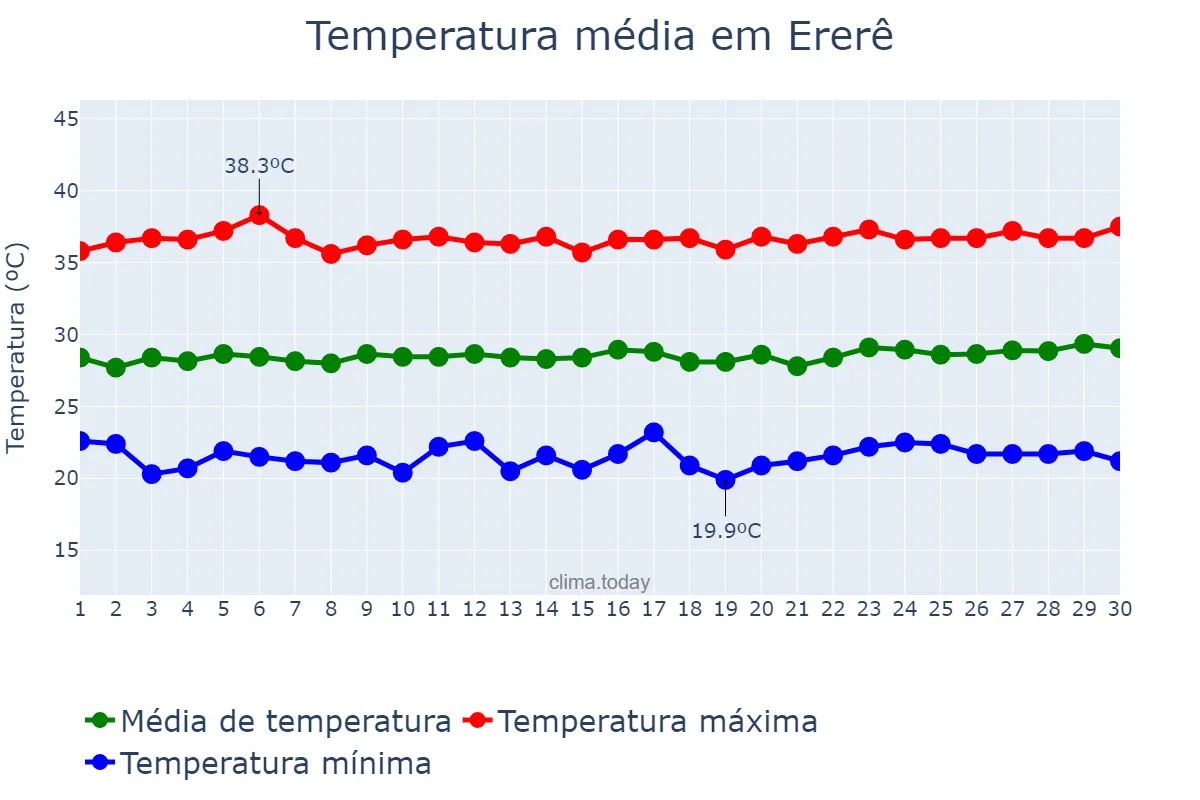 Temperatura em setembro em Ererê, CE, BR