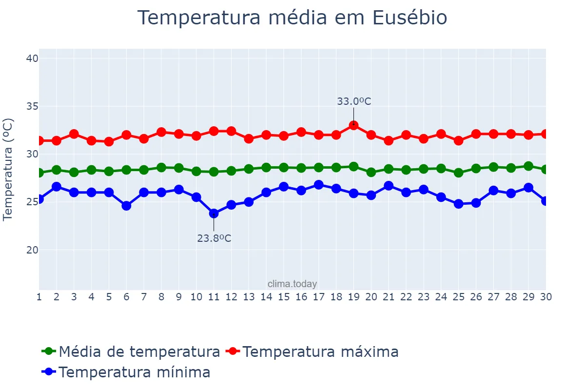Temperatura em novembro em Eusébio, CE, BR