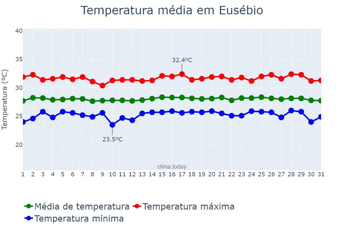 Temperatura em outubro em Eusébio, CE, BR