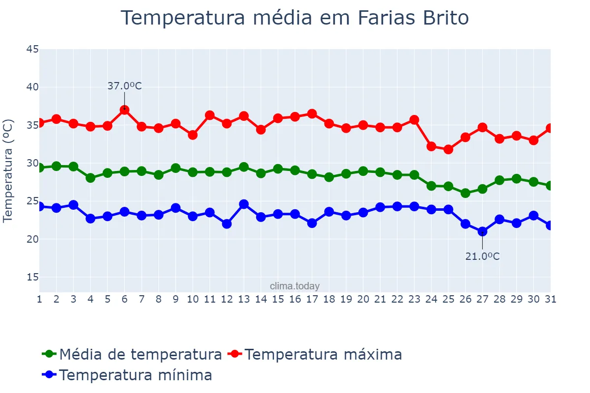 Temperatura em dezembro em Farias Brito, CE, BR