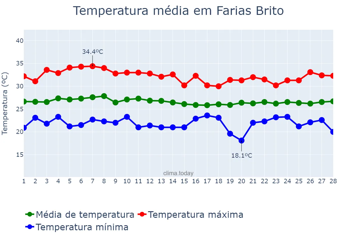 Temperatura em fevereiro em Farias Brito, CE, BR