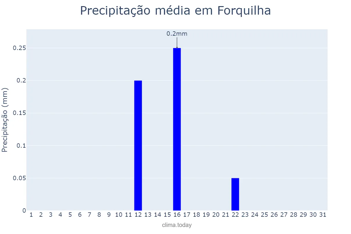 Precipitação em agosto em Forquilha, CE, BR