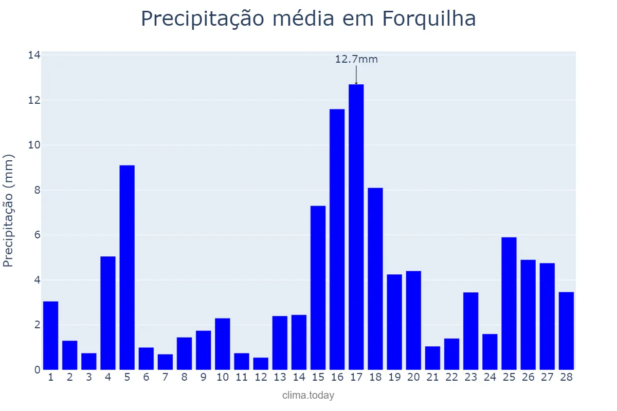 Precipitação em fevereiro em Forquilha, CE, BR