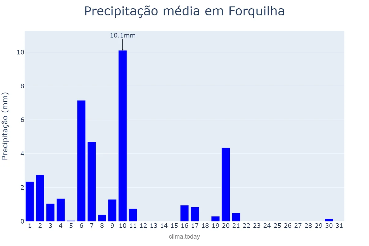 Precipitação em julho em Forquilha, CE, BR