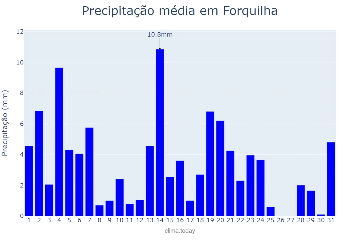 Precipitação em maio em Forquilha, CE, BR