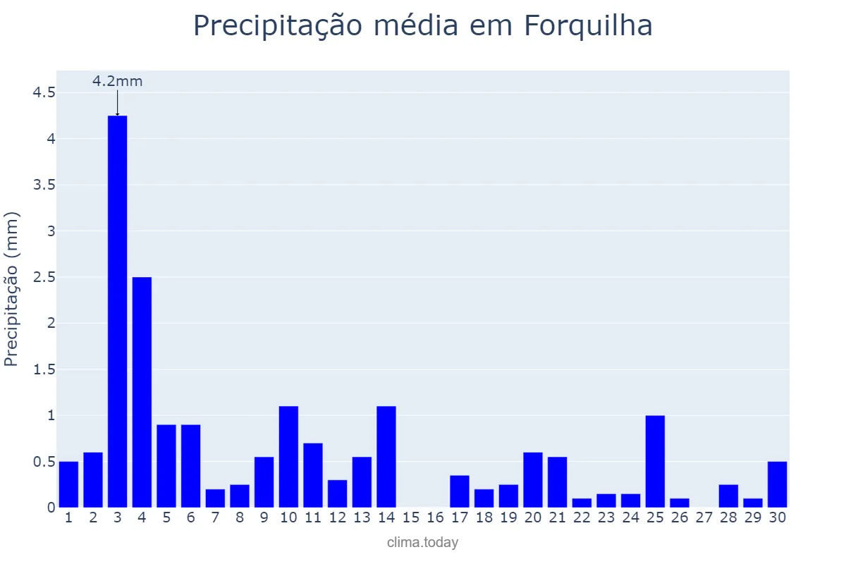 Precipitação em novembro em Forquilha, CE, BR