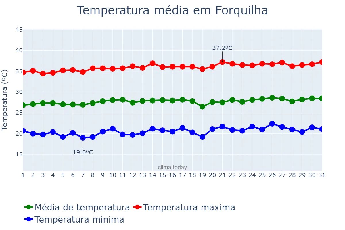 Temperatura em agosto em Forquilha, CE, BR