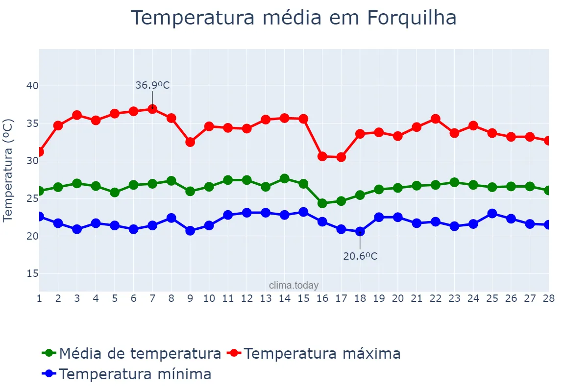 Temperatura em fevereiro em Forquilha, CE, BR