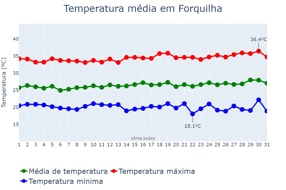 Temperatura em julho em Forquilha, CE, BR