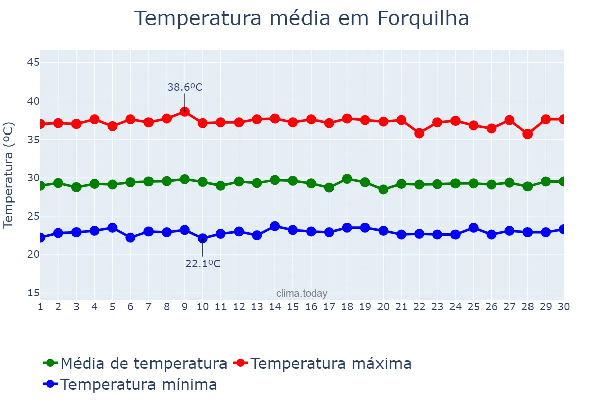Temperatura em novembro em Forquilha, CE, BR