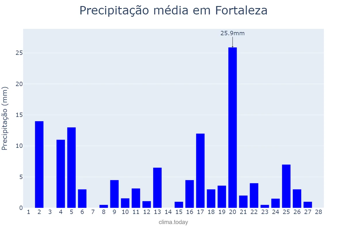 Precipitação em fevereiro em Fortaleza, CE, BR