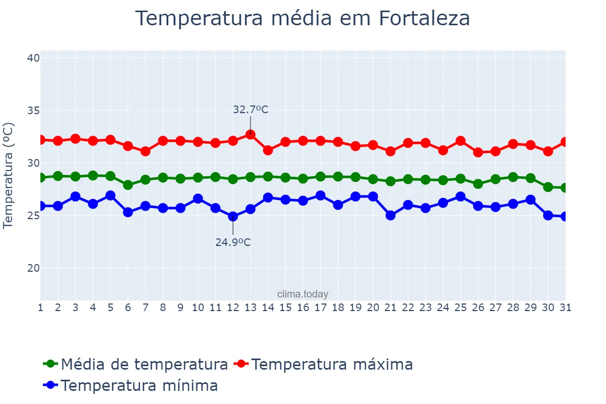 Temperatura em dezembro em Fortaleza, CE, BR