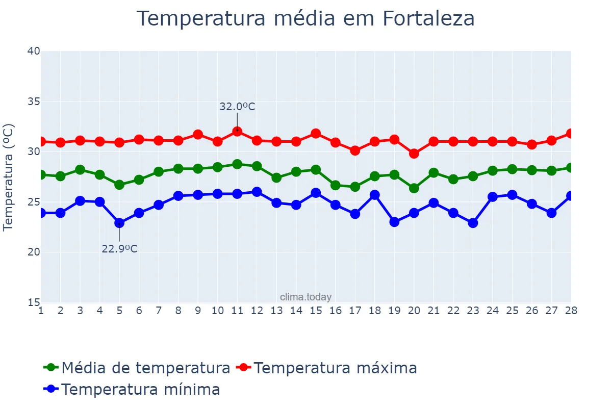 Temperatura em fevereiro em Fortaleza, CE, BR