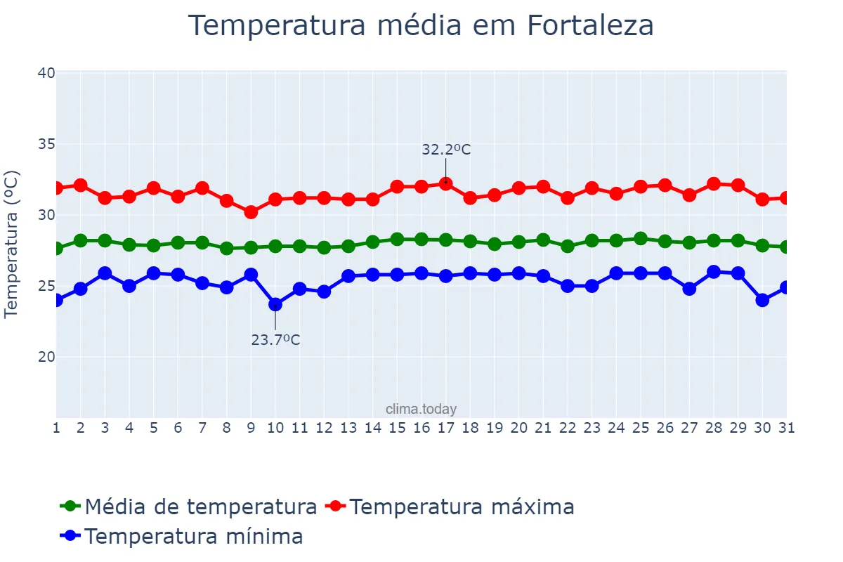 Temperatura em outubro em Fortaleza, CE, BR